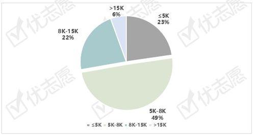 2021年北上廣(guang)及(ji)新(xin)壹(yi)線(xian)城市(shi)資產(chan)管理崗(gang)位(wei)深(shen)度分(fen)析(xi)