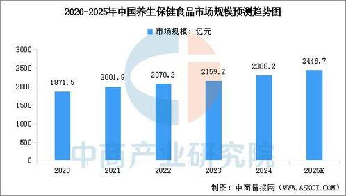 2025年中國(guo)保(bao)健食品(pin)產(chan)業鏈(lian)全景解析(xi)與投資(zi)布局(ju)前(qian)瞻
