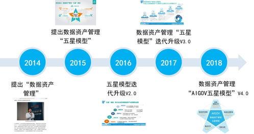 數(shu)據價(jia)值(zhi)提升(sheng)新模式(shi) 以(yi)AIGOV五(wu)星(xing)模型(xing)重塑投(tou)資(zi)管(guan)理的數(shu)據資(zi)產管(guan)理框(kuang)架(jia)